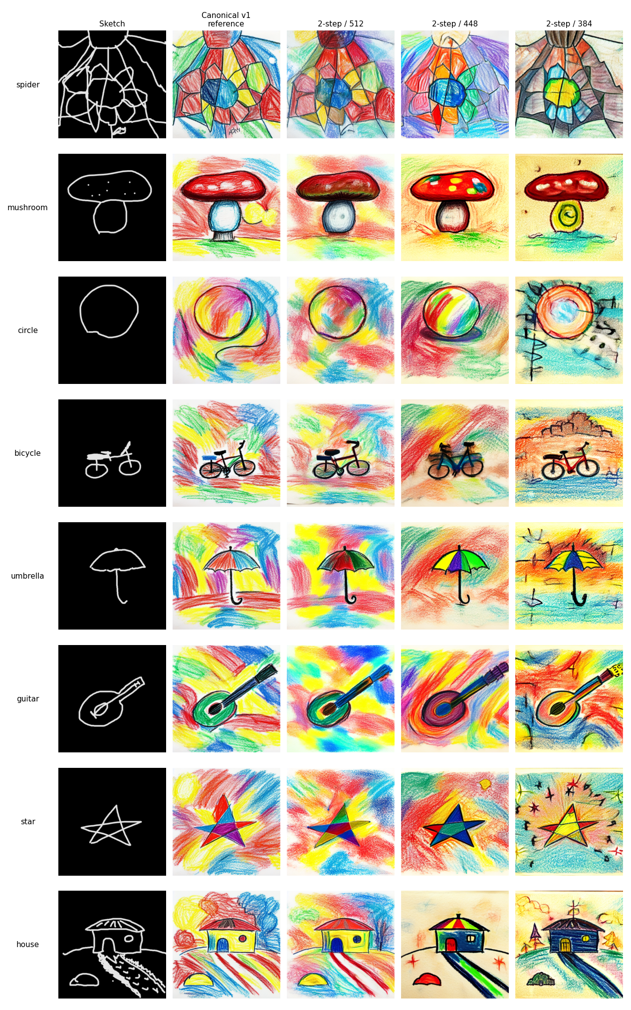 Pipeline shape sweep comparing v1 baseline against lower-step and lower-resolution settings.